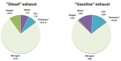 have no emissions from tailpipes or gasoline